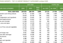 Commercio agroalimentare UE: surplus di 3,2 miliardi a gennaio