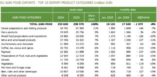 Commercio agroalimentare UE: surplus di 3,2 miliardi a gennaio