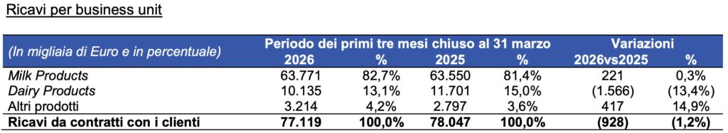 Centrale del Latte d’Italia: utile netto in calo in Q1
