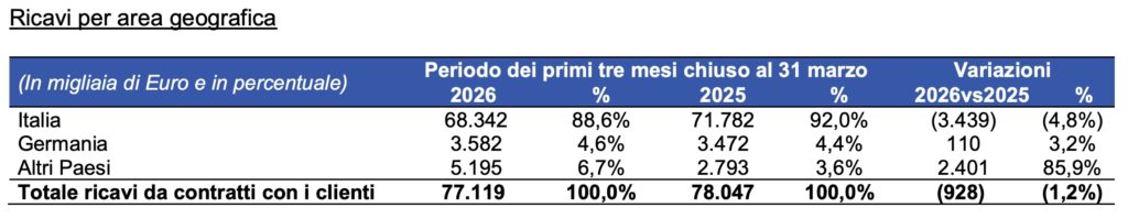Centrale del Latte d’Italia: utile netto in calo in Q1