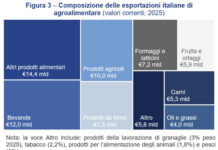 Sace: nel 2025 export dairy +13,7%