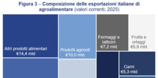 Sace: nel 2025 export dairy +13,7%
