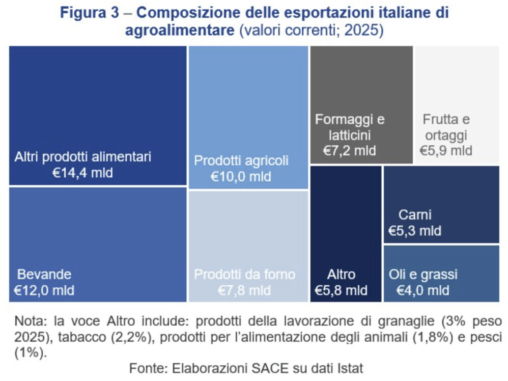 Sace: nel 2025 export dairy +13,7%