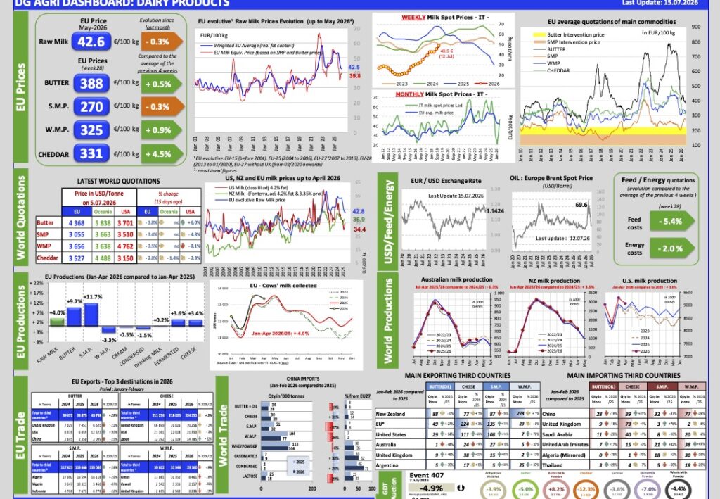 Aggiornamento mercati 15-7-2026