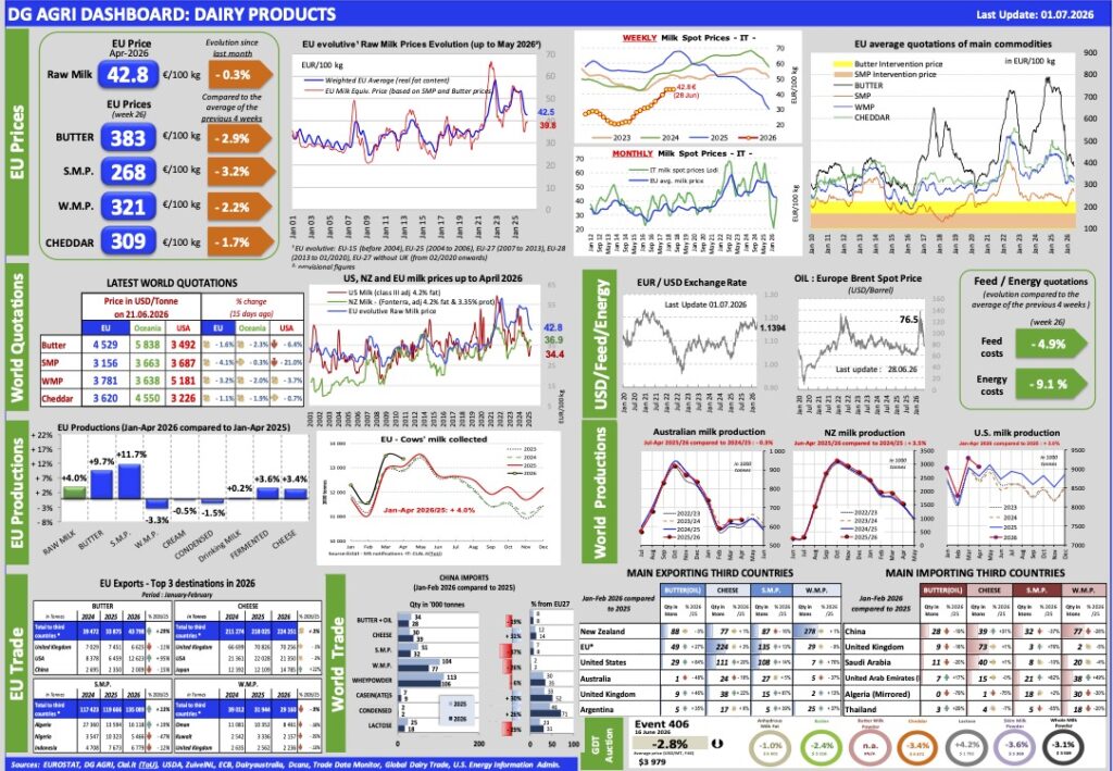Aggiornamento mercati 1-7-2026