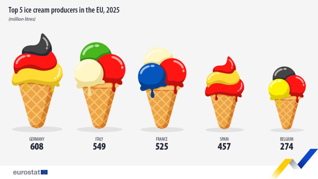Gelato made in UE: +1,9% a volume nel 2025