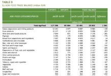 Soddisfazioni per l’agroalimentare UE nel primo semestre 2026