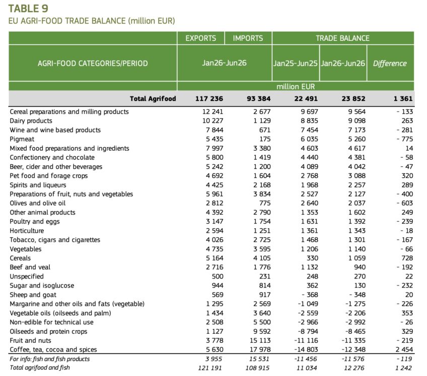 Soddisfazioni per l’agroalimentare UE nel primo semestre 2026