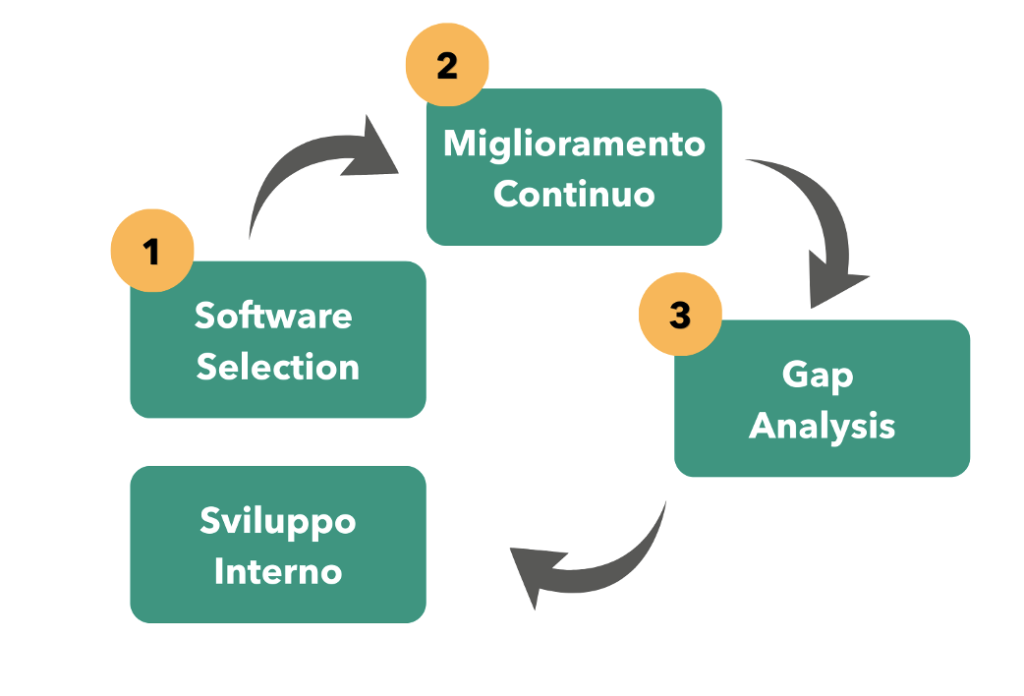 Figura 1. Il ciclo di vita del software logistico