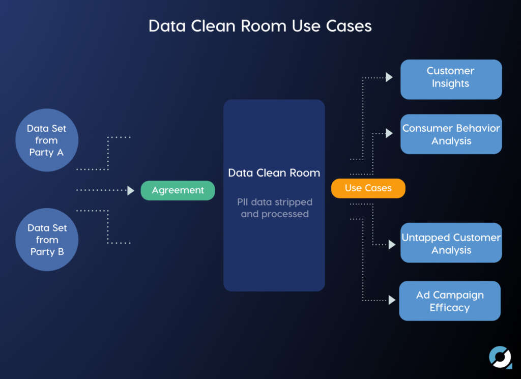 Il Retail Media trova privacy e valore dei dati con il Data Clean Room