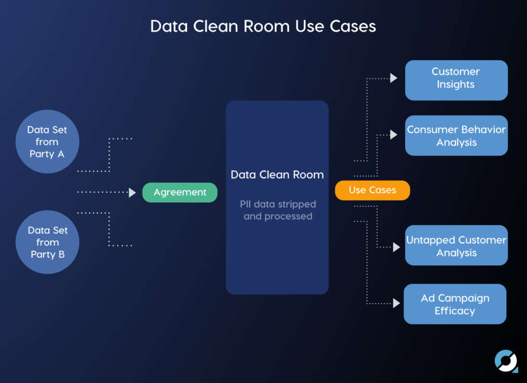 Il Retail Media trova privacy e valore dei dati con il Data Clean Room
