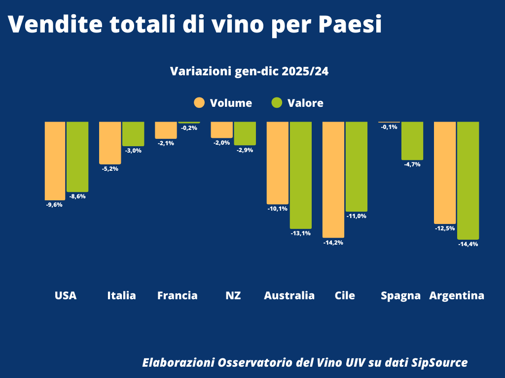 Vino italiano negli Usa, consumi in discesa anche nel 2025