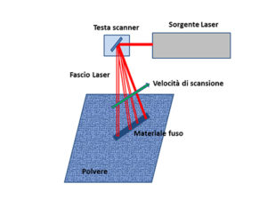 Figura 1: Sistema di focalizzazione e di movimentazione del fascio laser.