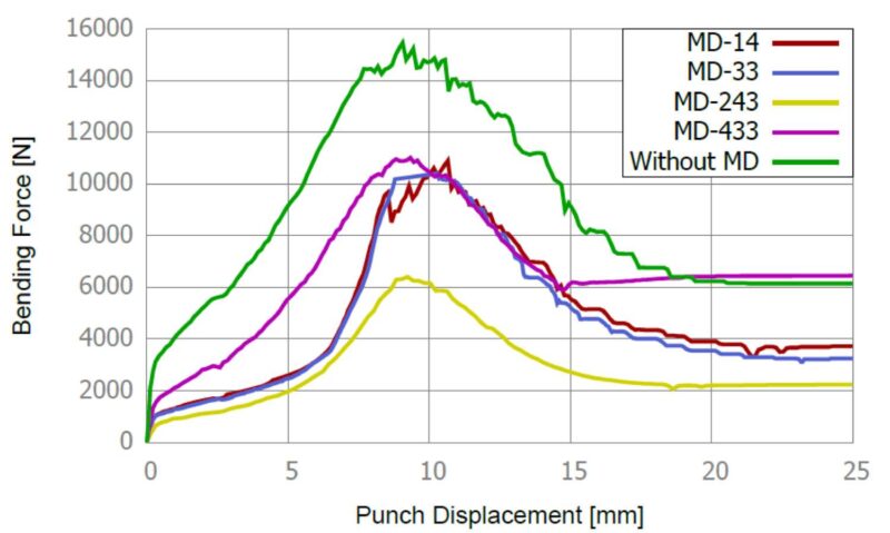 Tecniche di piegatura e carta in movimento