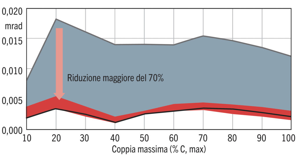 finitura dentatura