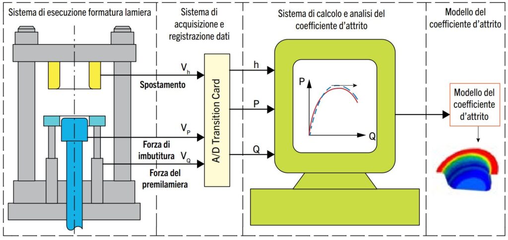 formatura della lamiera