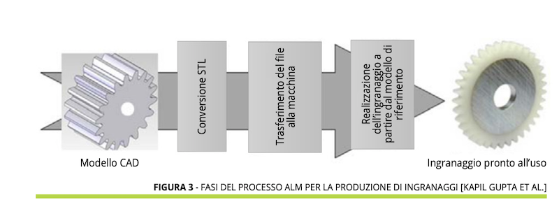 Ingranaggi ibridi e additive manufacturing - Meccanica News