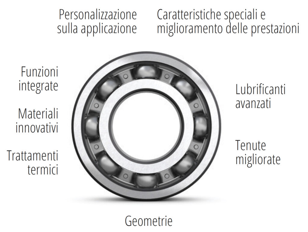 il ruolo dei cuscinetti