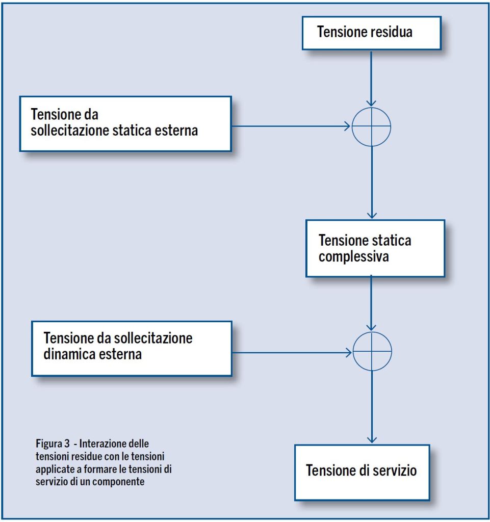 tensioni residue