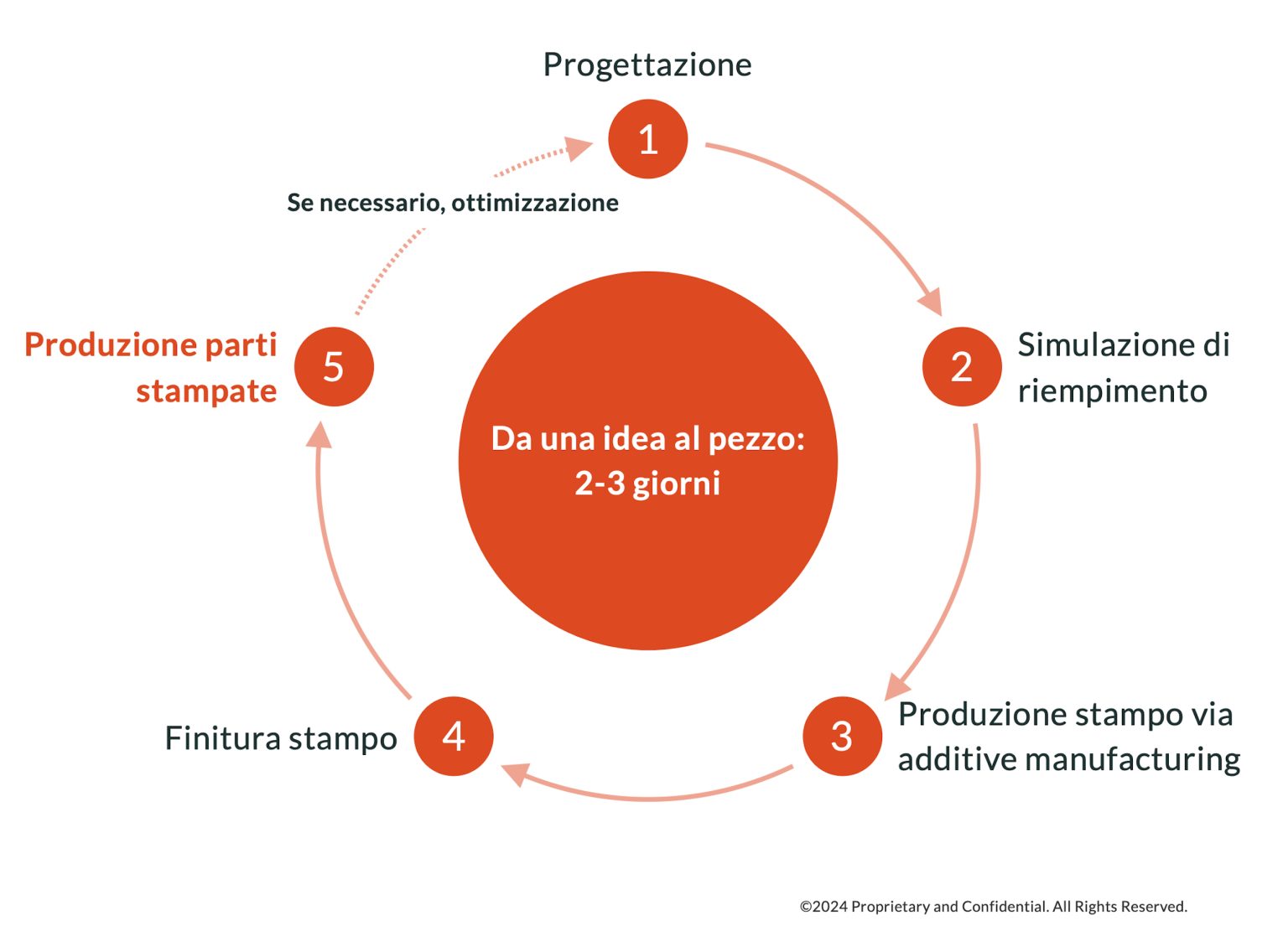 Tre giorni per passare dal progetto ai prototipi finiti
