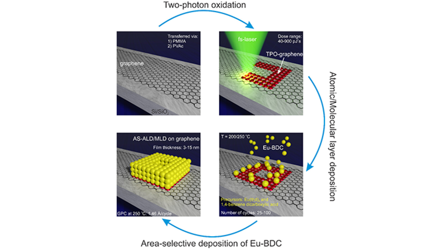 Usare la lavorazione laser del grafene per modificare le proprietà dei materiali