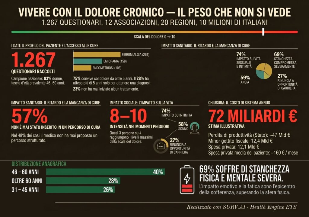 dolore cronico in Italia