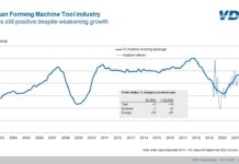 German metal forming sector, orders remain positive