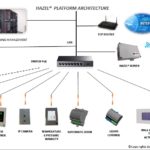 REV – scheda system architecture