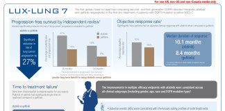 Afatinib per carcinoma polmonare migliora la PFS rispetto a gefitinib