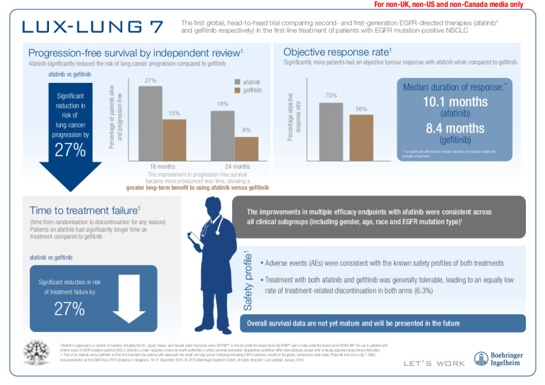 Afatinib per carcinoma polmonare migliora la PFS rispetto a gefitinib