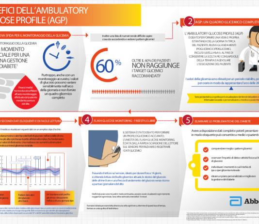 Sistema di monitoraggio del glucosio senza pungere il dito