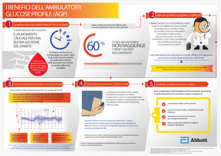 Sistema di monitoraggio del glucosio senza pungere il dito