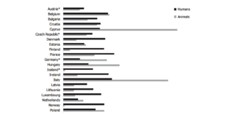 Report europeo sul legame tra consumo degli antibiotici e antibiotico-resistenza