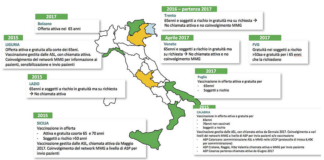 Vaccinazione anti Herpes zoster in Italia