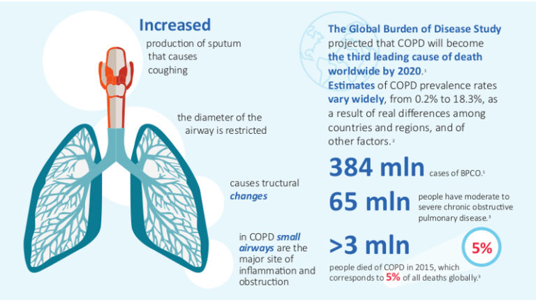 Impatto della BPCO sulla vita e possibilità terapeutiche