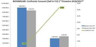 Il mercato dei biosimilari nel primo trimestre 2018