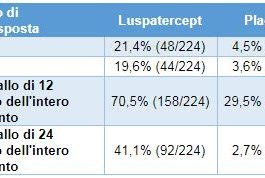 Luspatercept per la beta talassemia