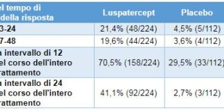 Luspatercept per la beta talassemia
