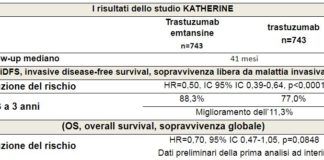 Trastuzumab emtansine per il carcinoma mammario HER2+