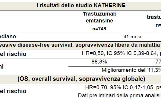Trastuzumab emtansine per il carcinoma mammario HER2+