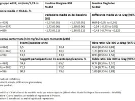 Insulina glargine 300 U/mL vs insulina degludec in caso di insufficienza renale