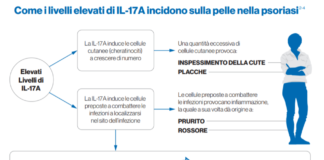 Dati sulla modulazione genica di secukinumab nella psoriasi a placche
