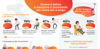 Il dolore muscolo-scheletrico Tra le più comuni tipologie di dolore muscolo-scheletrico vi sono il mal di schiena e il dolore cervicale