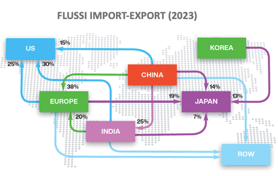 Figura 1 – Principali flussi import-export di intermedi e API