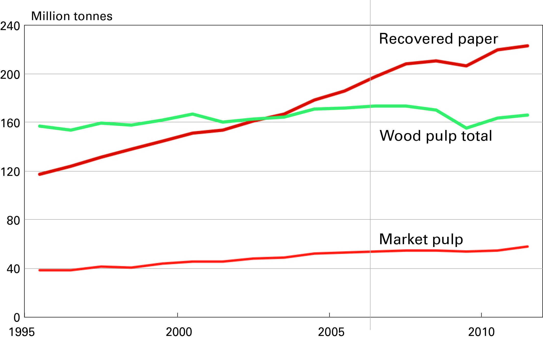 Fibre market in transition