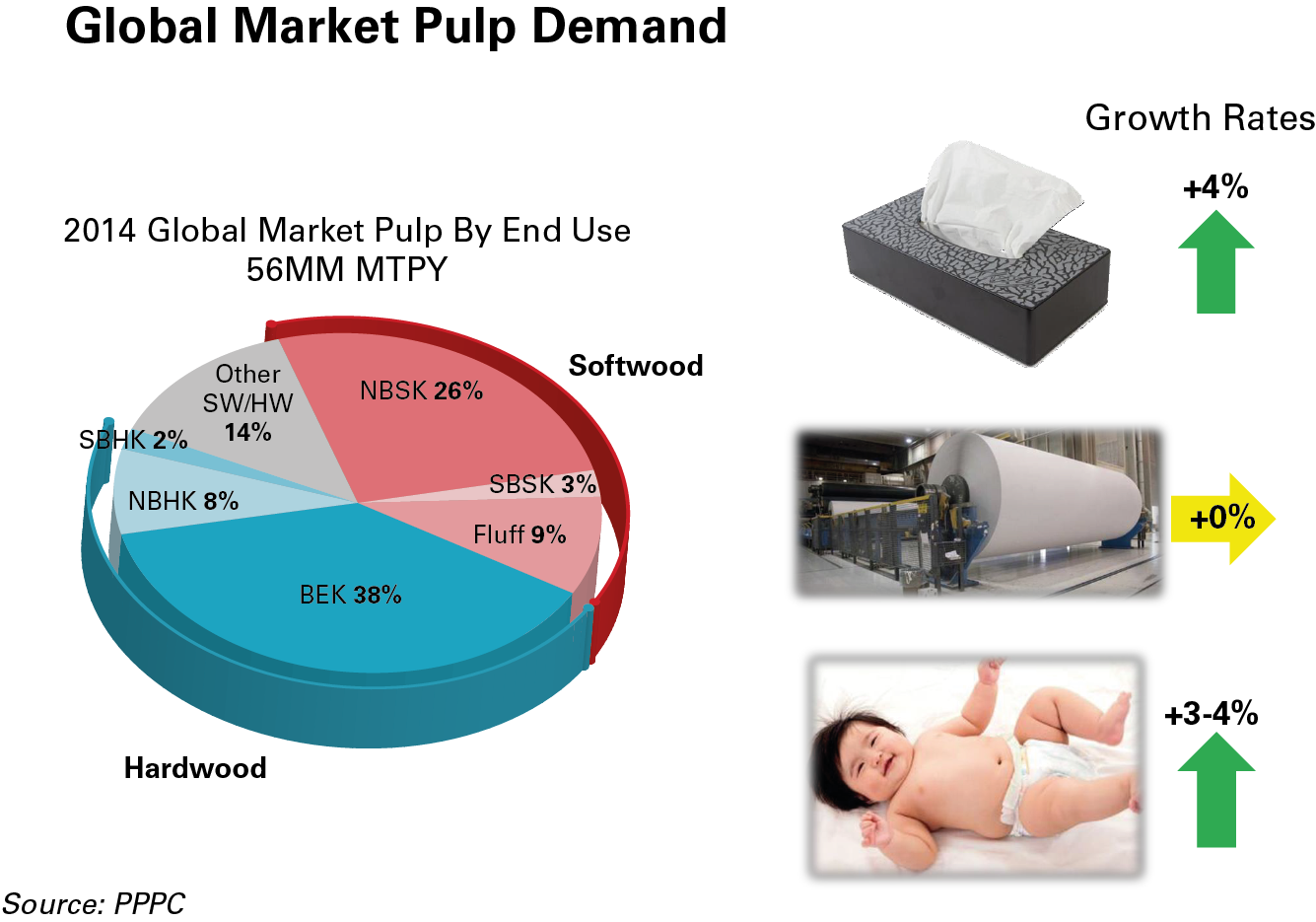 Market&trends: the pulp and paper sector is not dead yet