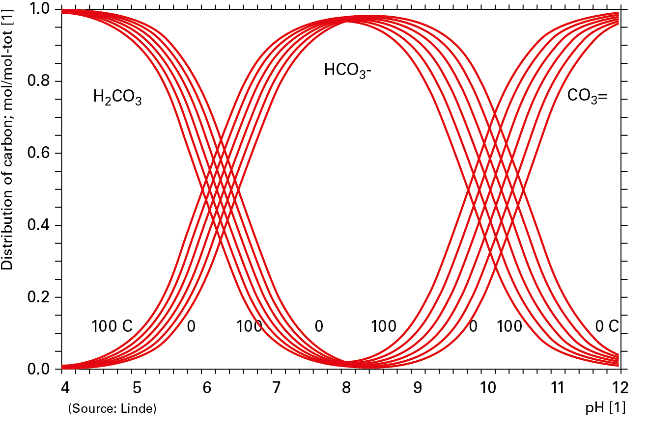 How carbon dioxide can support the optimization of papermaking process Figure 1. Ionisation of carbonic acid at different pHs.