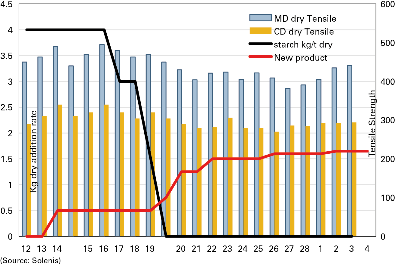 Figure 2. Results for towel grade tissue production.
