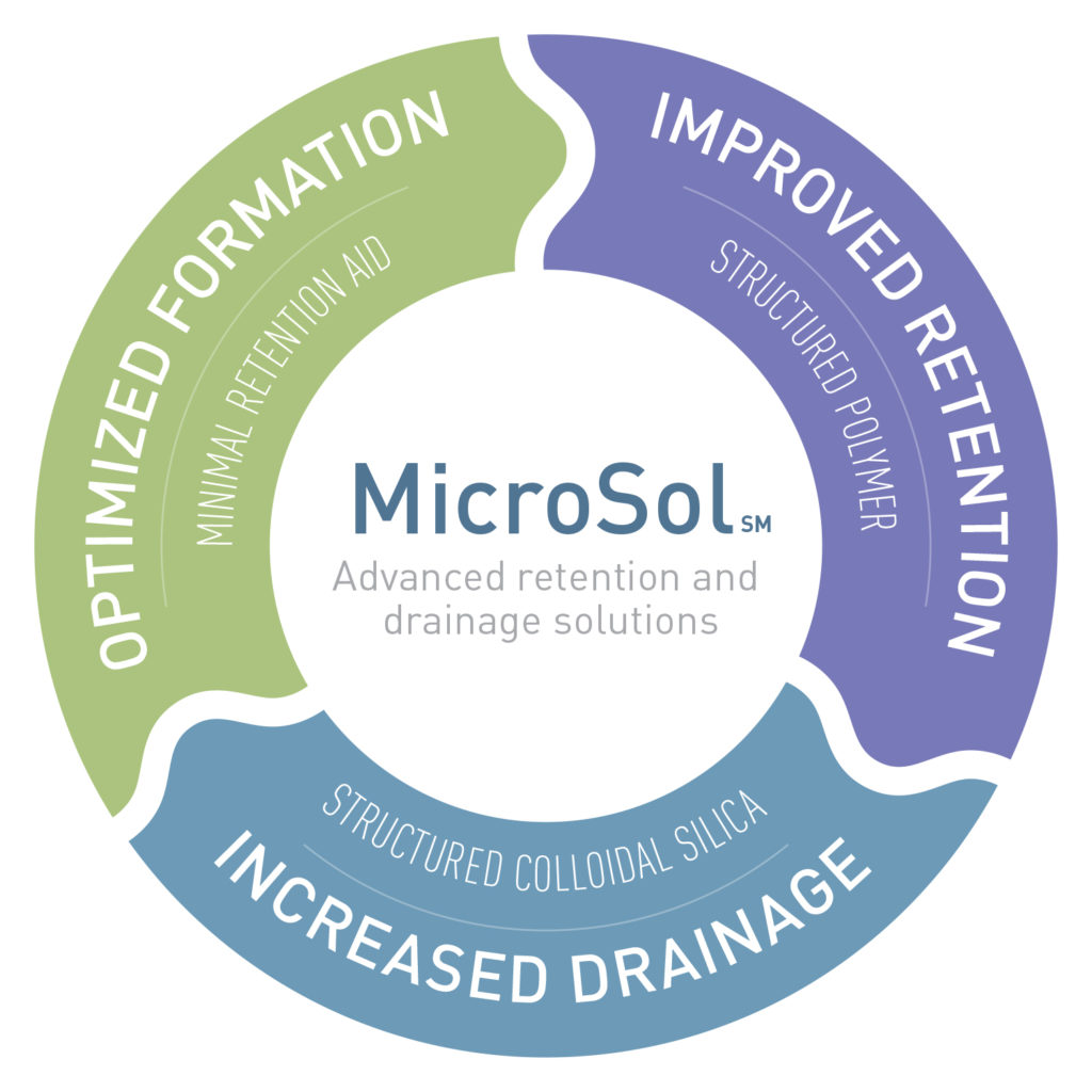 Maximize retention and drainage - Paper Industry World