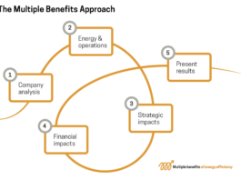 A primary objective for the EU